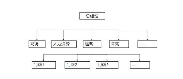 知識分享：項目管理的三種組織結構